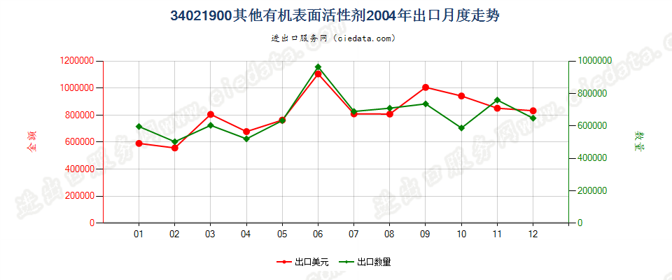 34021900(2022STOP)其他有机表面活性剂出口2004年月度走势图