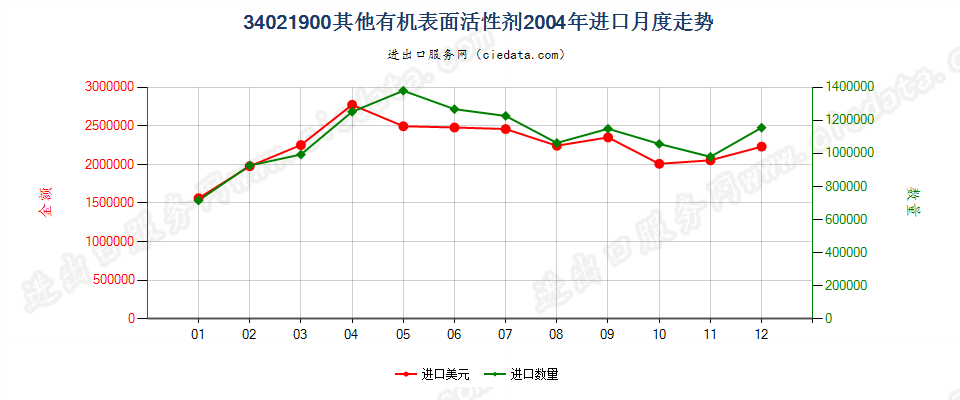 34021900(2022STOP)其他有机表面活性剂进口2004年月度走势图