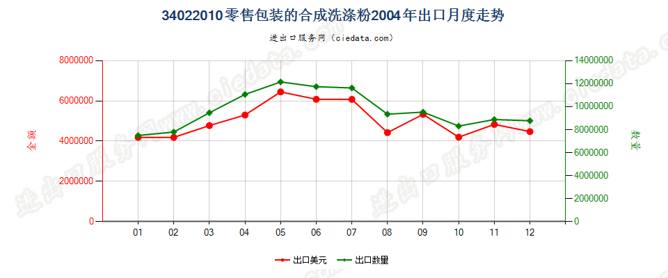 34022010(2022STOP)零售包装的合成洗涤粉出口2004年月度走势图