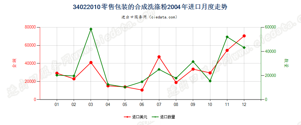 34022010(2022STOP)零售包装的合成洗涤粉进口2004年月度走势图