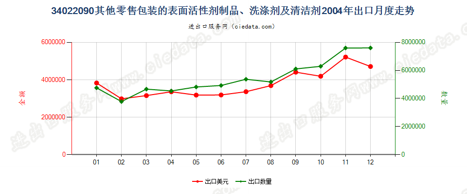 34022090(2022STOP)零售包装其他表面活性剂制品、洗涤、清洁剂出口2004年月度走势图