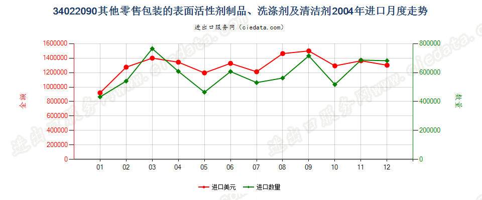 34022090(2022STOP)零售包装其他表面活性剂制品、洗涤、清洁剂进口2004年月度走势图