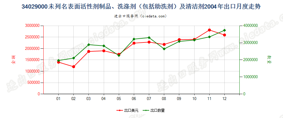 34029000其他表面活性剂制品、洗涤剂及清洁剂出口2004年月度走势图