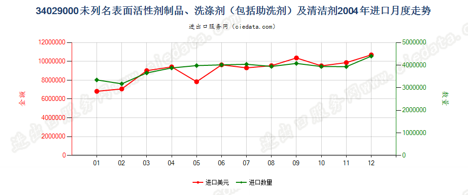 34029000其他表面活性剂制品、洗涤剂及清洁剂进口2004年月度走势图