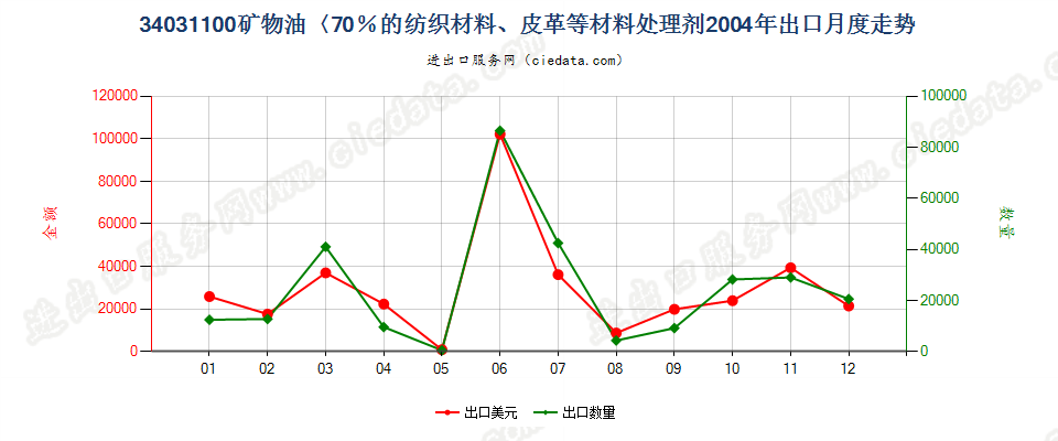 34031100矿物油＜70％的纺织材料、皮革等材料处理剂出口2004年月度走势图