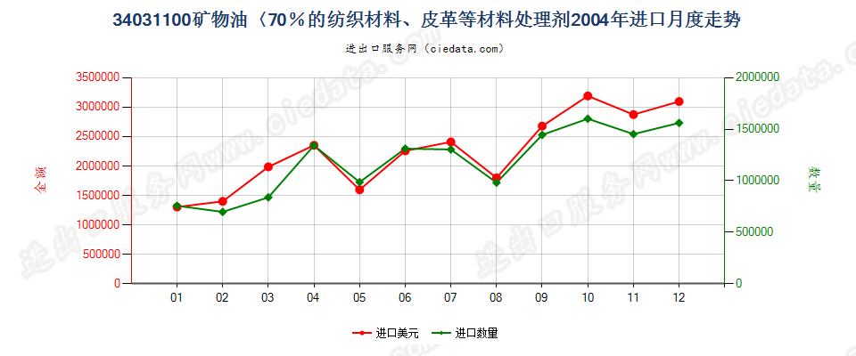 34031100矿物油＜70％的纺织材料、皮革等材料处理剂进口2004年月度走势图