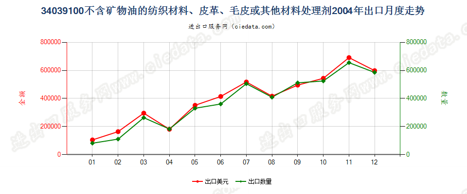 34039100不含矿物油的纺织材料、皮革等材料处理剂出口2004年月度走势图