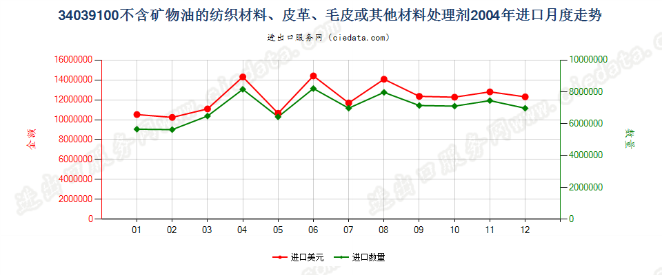 34039100不含矿物油的纺织材料、皮革等材料处理剂进口2004年月度走势图