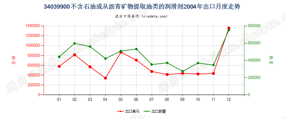 34039900不含石油或从沥青矿物提取油类的润滑剂出口2004年月度走势图