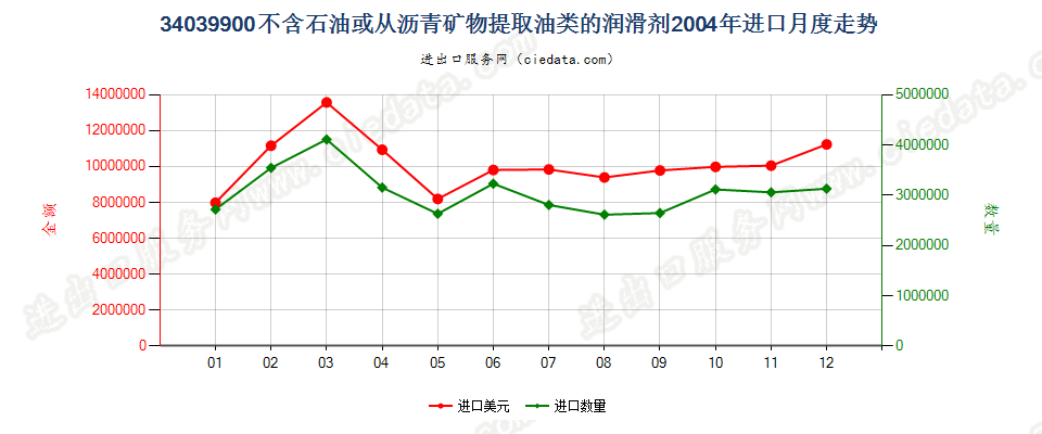 34039900不含石油或从沥青矿物提取油类的润滑剂进口2004年月度走势图