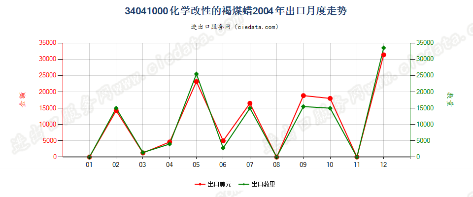 34041000(2007stop)化学改性的褐煤蜡出口2004年月度走势图