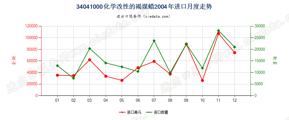 34041000(2007stop)化学改性的褐煤蜡进口2004年月度走势图