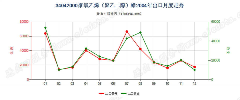 34042000聚氧乙烯（聚乙二醇）蜡出口2004年月度走势图