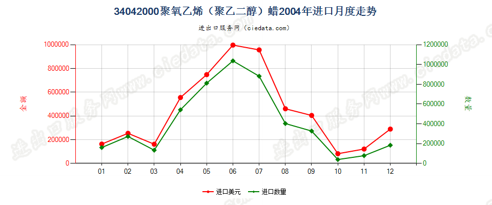 34042000聚氧乙烯（聚乙二醇）蜡进口2004年月度走势图