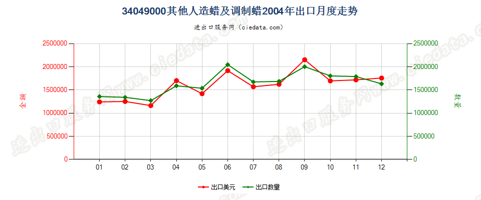 34049000其他人造蜡及调制蜡出口2004年月度走势图