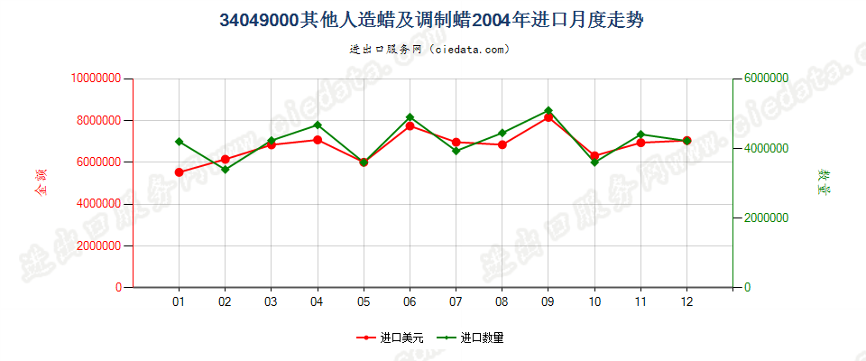 34049000其他人造蜡及调制蜡进口2004年月度走势图