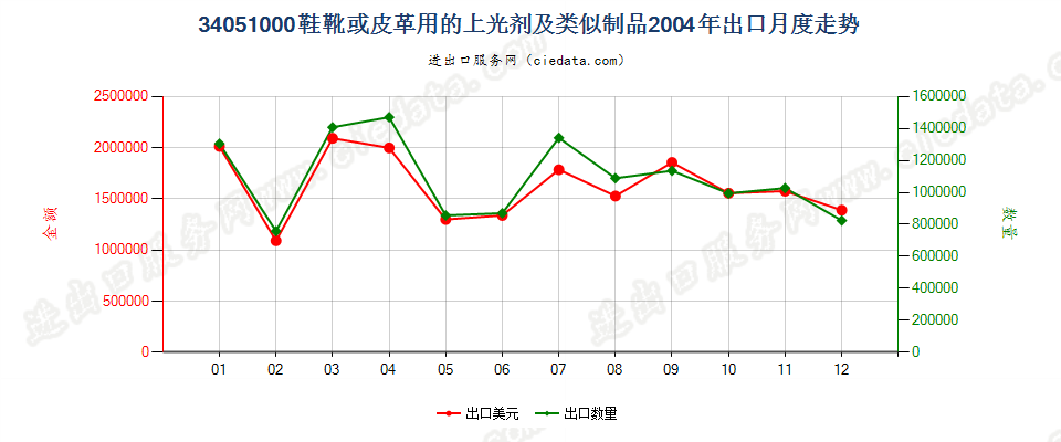 34051000鞋靴或皮革用的上光剂及类似制品出口2004年月度走势图