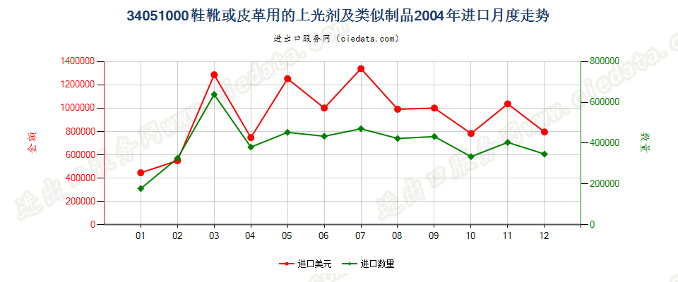 34051000鞋靴或皮革用的上光剂及类似制品进口2004年月度走势图