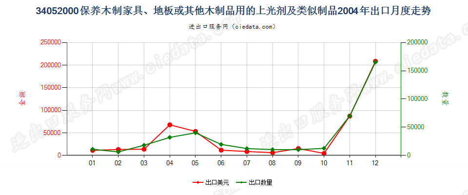 34052000保养木制品用的上光剂及类似制品出口2004年月度走势图