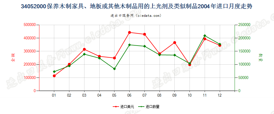 34052000保养木制品用的上光剂及类似制品进口2004年月度走势图