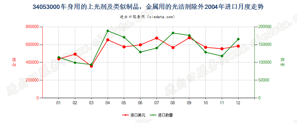 34053000车身用的上光剂及类似制品，金属用的光洁剂除外进口2004年月度走势图