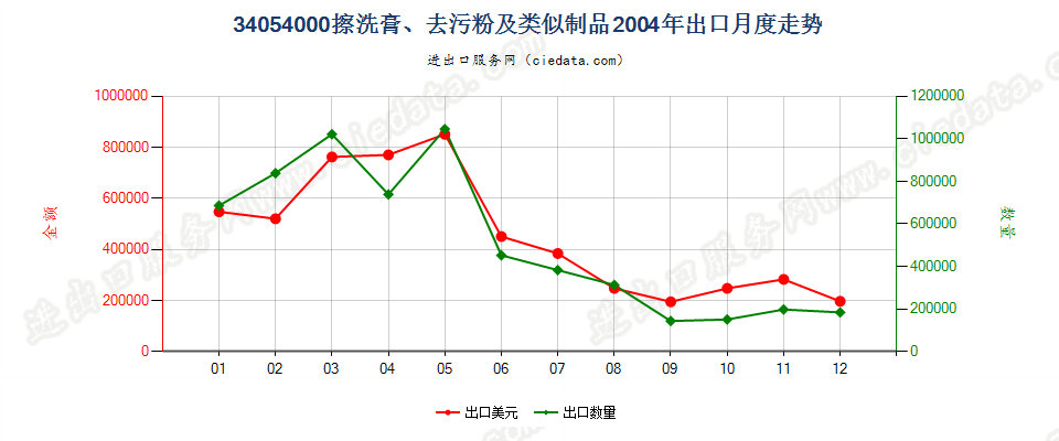 34054000擦洗膏、去污粉及类似制品出口2004年月度走势图