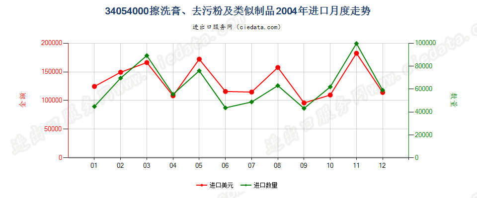 34054000擦洗膏、去污粉及类似制品进口2004年月度走势图