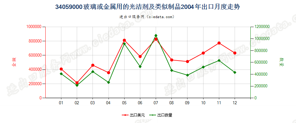 34059000玻璃或金属用的光洁剂及类似制品出口2004年月度走势图