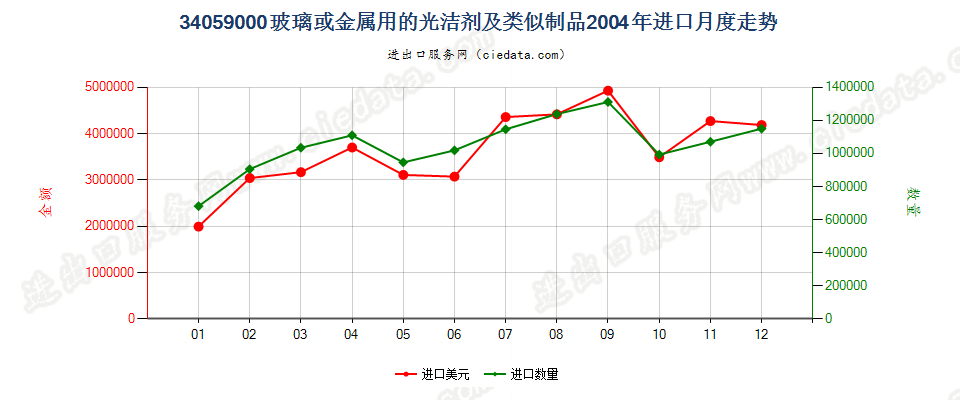 34059000玻璃或金属用的光洁剂及类似制品进口2004年月度走势图