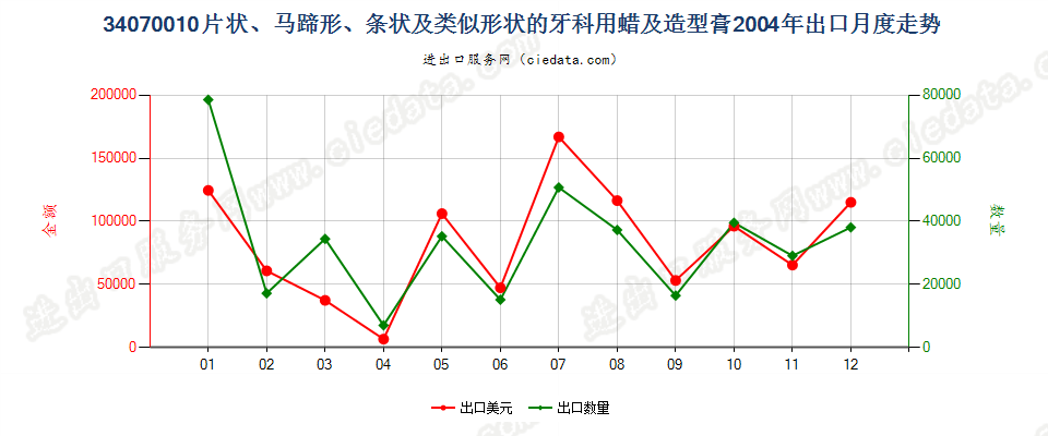 34070010成套、零售包装或制成片状、马蹄形、条纹及类似形状的牙科用蜡及造型膏出口2004年月度走势图