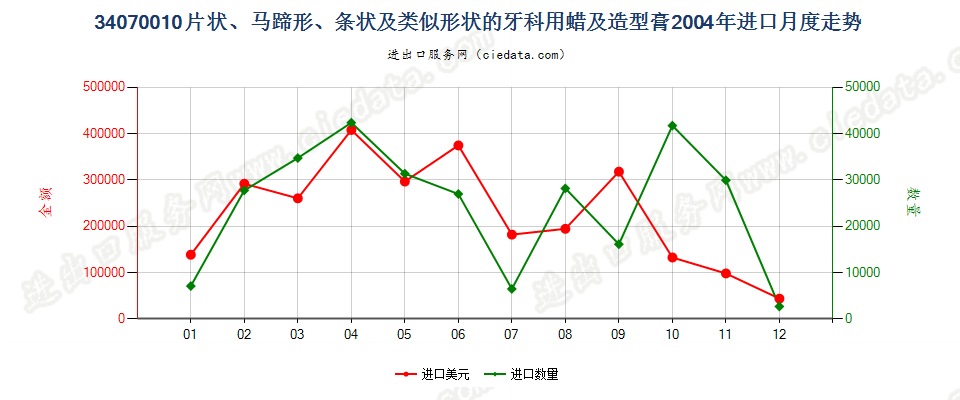 34070010成套、零售包装或制成片状、马蹄形、条纹及类似形状的牙科用蜡及造型膏进口2004年月度走势图