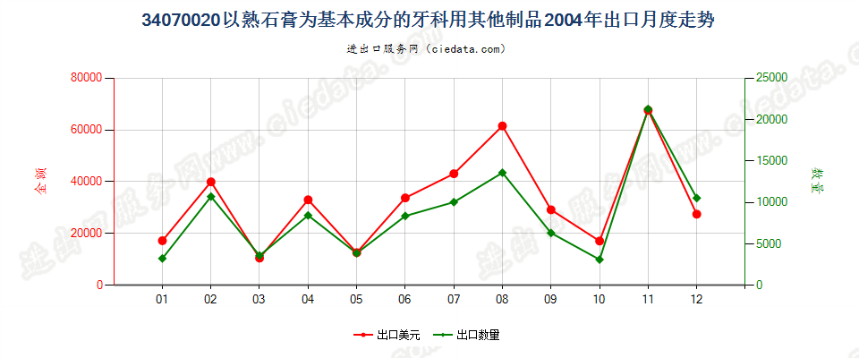 34070020以熟石膏为基本成分的牙科用其他制品出口2004年月度走势图