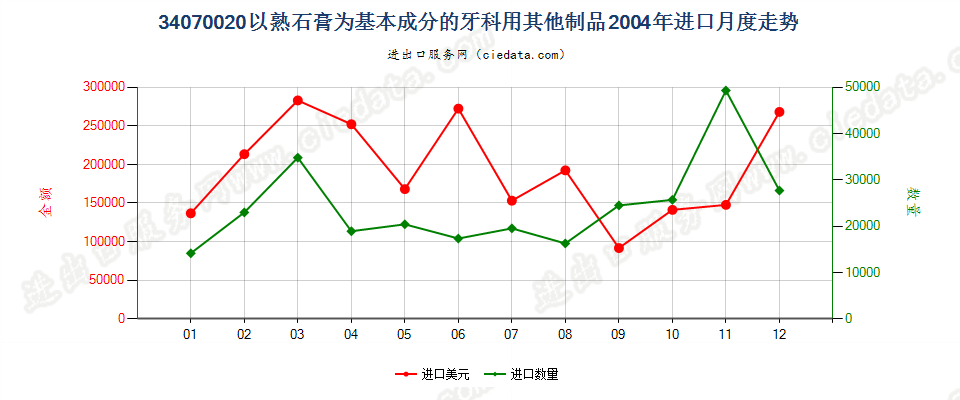 34070020以熟石膏为基本成分的牙科用其他制品进口2004年月度走势图