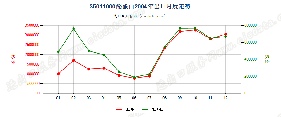 35011000酪蛋白出口2004年月度走势图