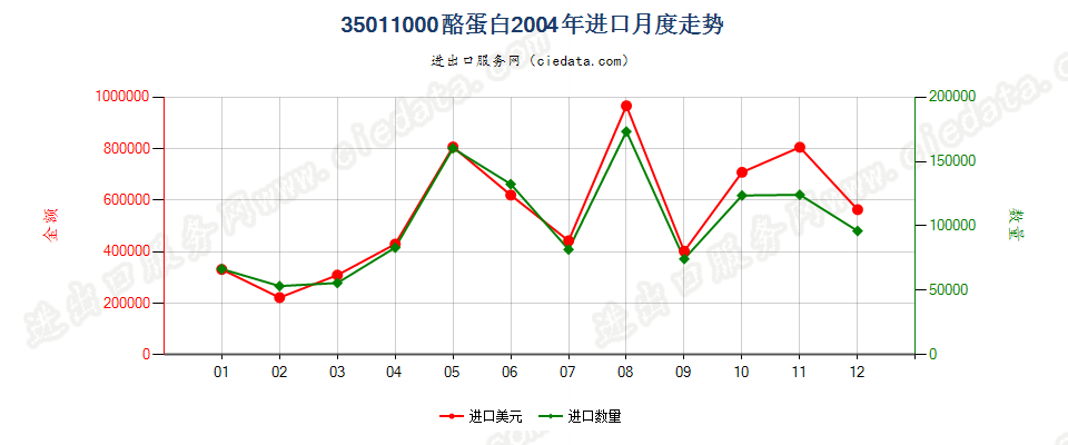 35011000酪蛋白进口2004年月度走势图