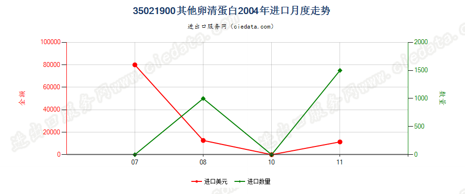 35021900其他卵清蛋白进口2004年月度走势图