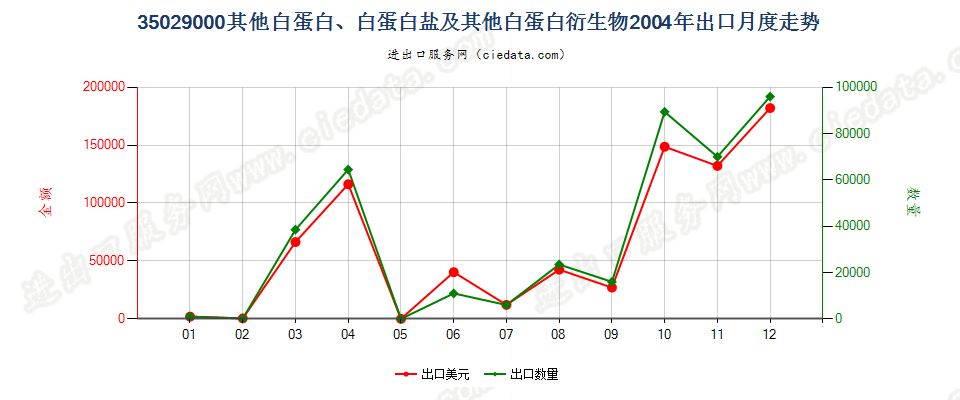 35029000其他白蛋白、白蛋白盐及其他白蛋白衍生物出口2004年月度走势图