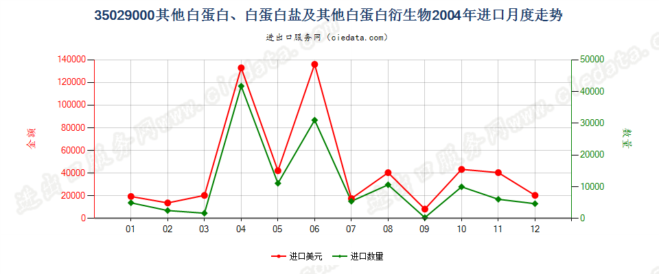 35029000其他白蛋白、白蛋白盐及其他白蛋白衍生物进口2004年月度走势图