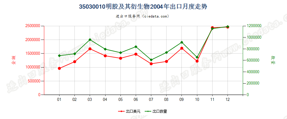 35030010明胶及其衍生物出口2004年月度走势图