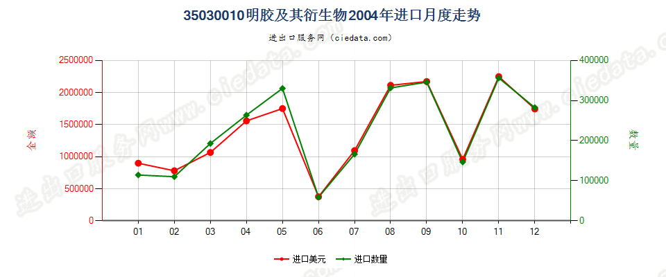 35030010明胶及其衍生物进口2004年月度走势图