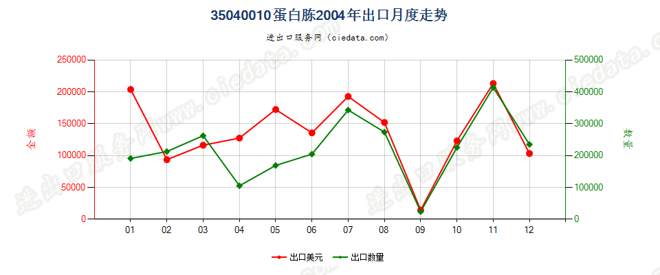 35040010蛋白胨出口2004年月度走势图