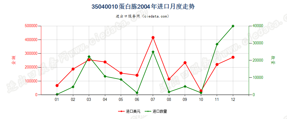 35040010蛋白胨进口2004年月度走势图