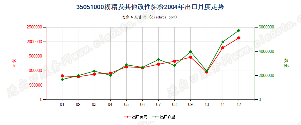 35051000糊精及其他改性淀粉出口2004年月度走势图