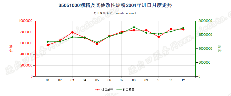 35051000糊精及其他改性淀粉进口2004年月度走势图