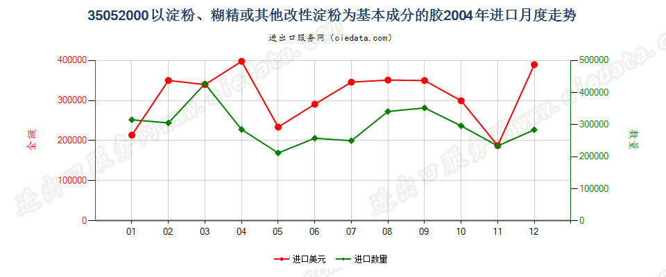 35052000以淀粉、糊精或其他改性淀粉为基本成分的胶进口2004年月度走势图