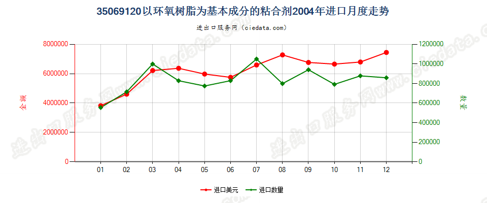 35069120以环氧树脂为基本成分的粘合剂进口2004年月度走势图