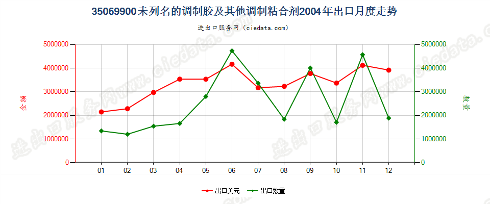 35069900未列名的调制胶及其他调制粘合剂出口2004年月度走势图