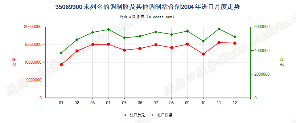 35069900未列名的调制胶及其他调制粘合剂进口2004年月度走势图