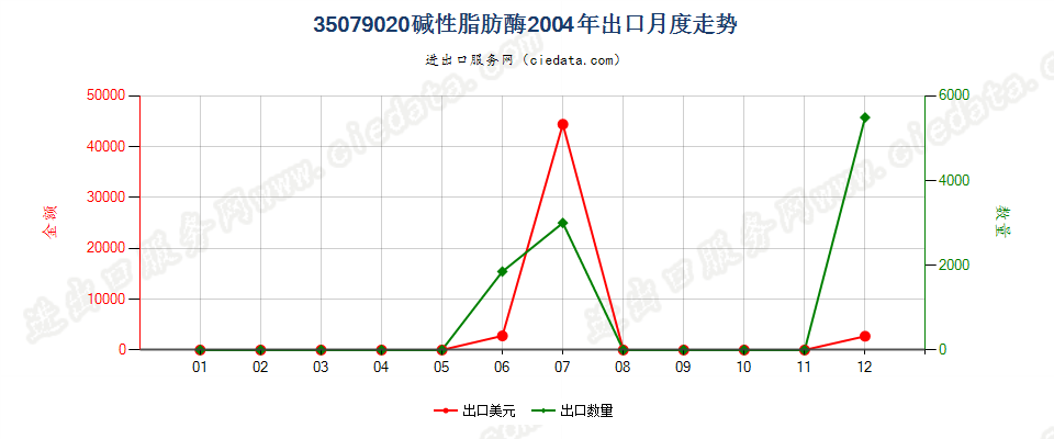 35079020碱性脂肪酶出口2004年月度走势图