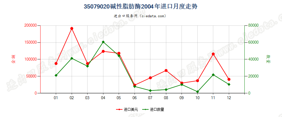 35079020碱性脂肪酶进口2004年月度走势图